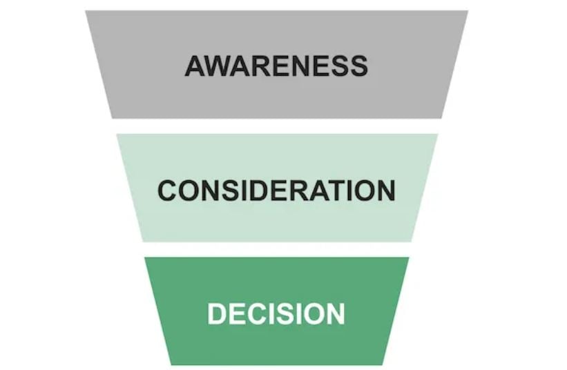 what do you mean by contents marketing funnel?